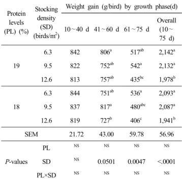 Table  3.  Effect  of  dietary  protein  levels  and  stocking  density  on  weight  gain Protein  levels (PL)  (%) Stocking density(SD)  (birds/m 2 )