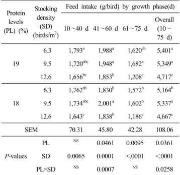 Table  5.  Effect  of  dietary  protein  levels  and  stocking  density  on  feed  conversion  ratio  (F/G)