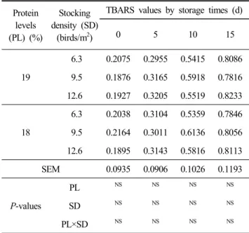 Table  6.  TBARS  values  of  meat  from  birds  raised  with  different  dietary  protein  levels  and  stocking  density