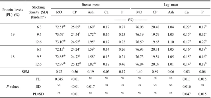 Table  8.  Proximate  and  mineral  composition  of  meats  from  birds  raised  with  different  dietary  protein  levels  and  stocking  density Protein  levels  (PL)  (%) Stocking  density  (SD)  (birds/m 2 )