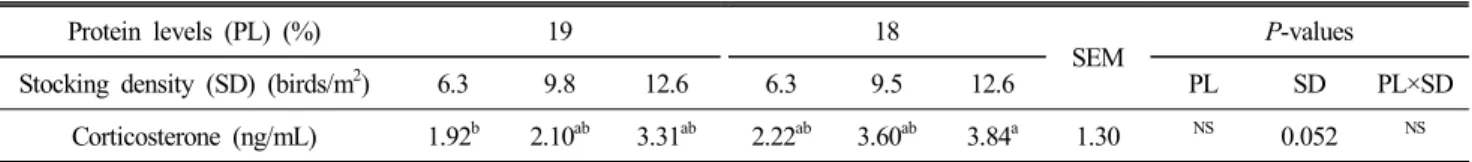 Table  10.  Serum  corticosterone  concentration  of  birds  raised  with  different  dietary  protein  levels  and  stocking  density