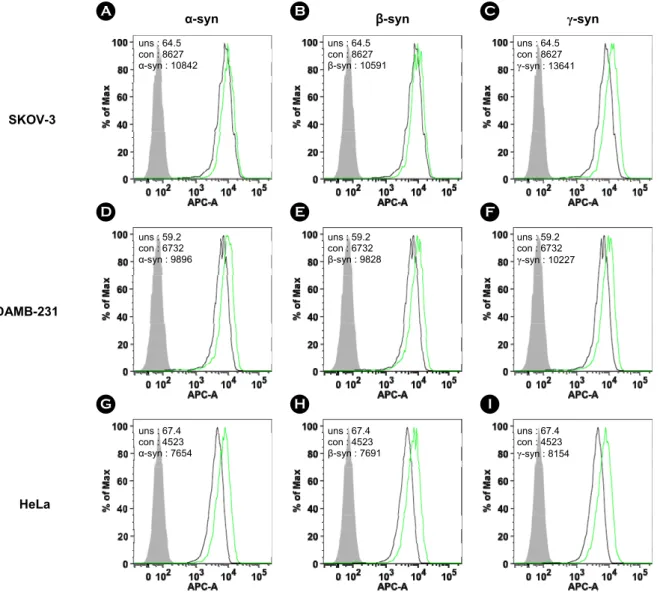 Figure 7. The recombinant synucleins induced the expression of  CD44. For investigation of  the expression of  CD44, FACS analysis  was accomplished