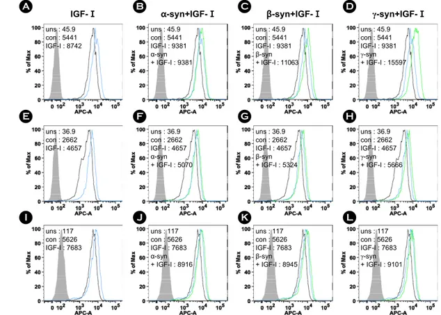 Figure 8. The recombinant synucleins and IGF-I induced the expression of  CD44. For investigation of  the expression of CD44, FACS  analysis was accomplished