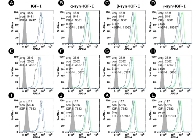 Figure 8. The recombinant synucleins and IGF-I induced the expression of  CD44. For investigation of  the expression of CD44, FACS  analysis was accomplished