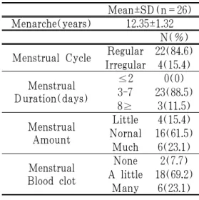 Table 4. General Characteristics