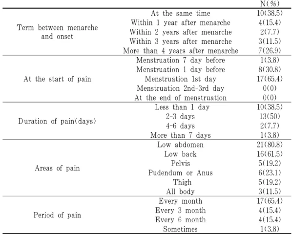 Fig.  1.  Accompanied  Symptoms  during  Menstruation