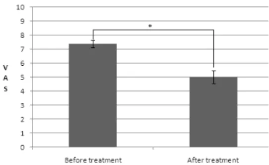 Fig. 2. Comparison of VAS score between  before and after treatment.