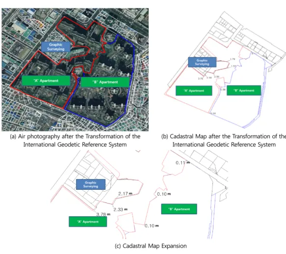 Figure 1. Examples of World Geodetic Transformation Between Private Lands
