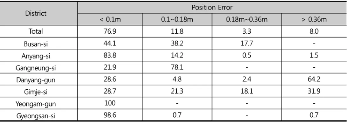 Table 2. Boundary Point Location Error Rate by World Geodetic Transformation
