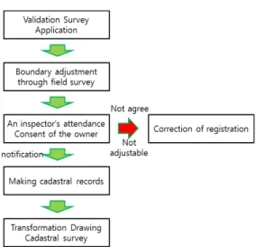 Figure  4.  World  Geodetic  Transformation  Veri- Veri-ication Survey 4.2. 법률적 근거 마련 과거 일제 강점기 때 작성된 지적도면은 100년이 지 난 지금까지도 계속 사용하고 있으며, 도면 전산화 이 후에도 과거 종이도면의 오차를 그대로 내포하고 있 다