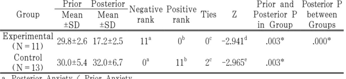 Table 4. Anxiety Score between Experimental Group and Control Group based on  DMT Program Group Prior Posterior Negative  rank Positive rank Ties Z Prior and Posterior P in Group Posterior P between GroupsMean ±SD  Mean ±SD  Experimental  (N=11) 29.8±2.6 1