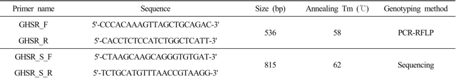 Table  1.  Primer  sequences  and  fragment  size  for  genotyping  of  GHSR  gene