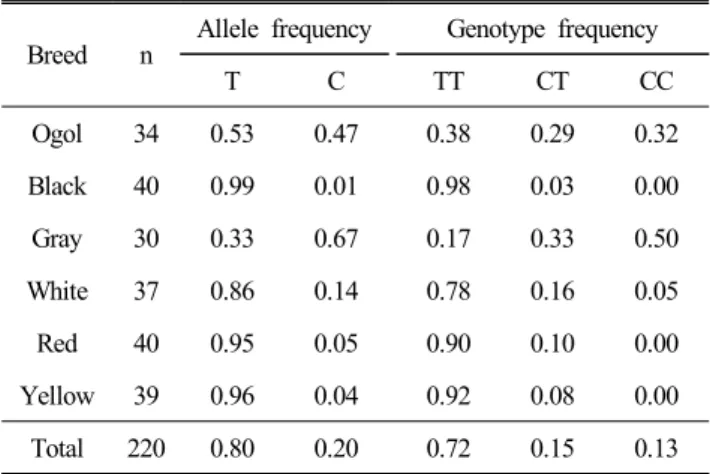 Table  2.  The  allele  and  genotype  frequencies  about  c.739+726T>C  SNP  within  GHSR  gene  in  KNCs  (n=220)  and  each  KNC  breeds