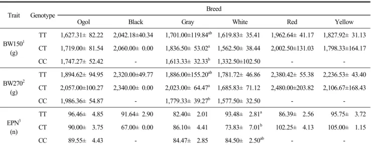 Table  4.  The  average  and  standard  error  of  each  genotypes  of  c.739+726T>C  SNP  within  GHSR  in  six  breeds  of  KNC