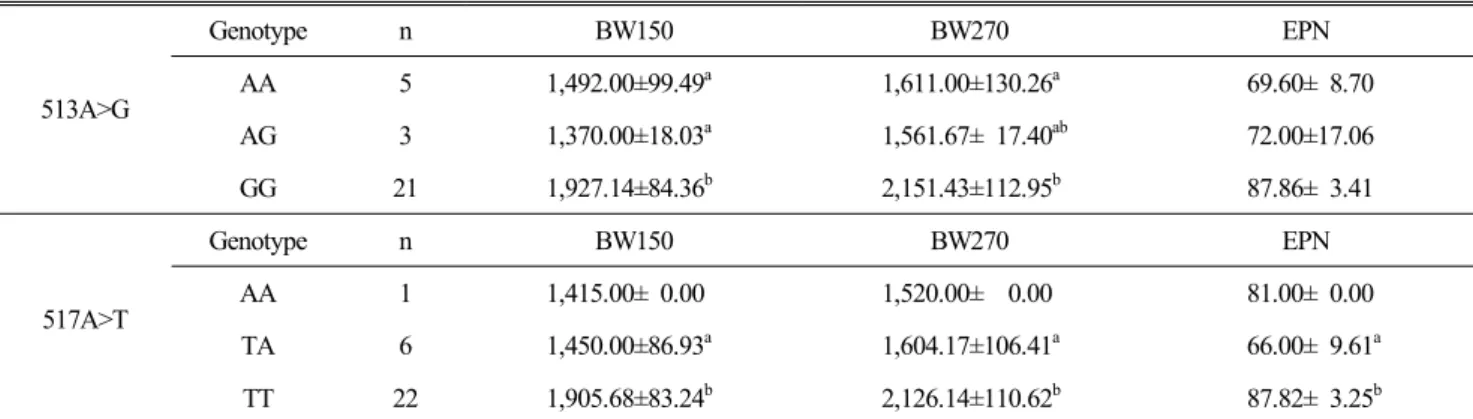 Table  5.  The  results  of  association  analysis  between  SNPs  (513A>G,  517A>T)  detected  by  sequencing  and  economic  traits  in  KNCs