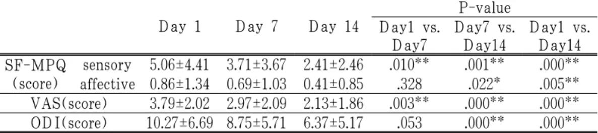 Table 2. Level of Pain at Baseline(Day 1), Day 7 and Day 14(SF-MPQ, VAS, ODI)