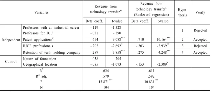 Table 4. The regression analysis of internal factors and TT&amp;C