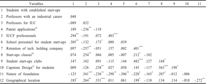 Table 5. Pearson correlation analysis between independent variables and start-ups 