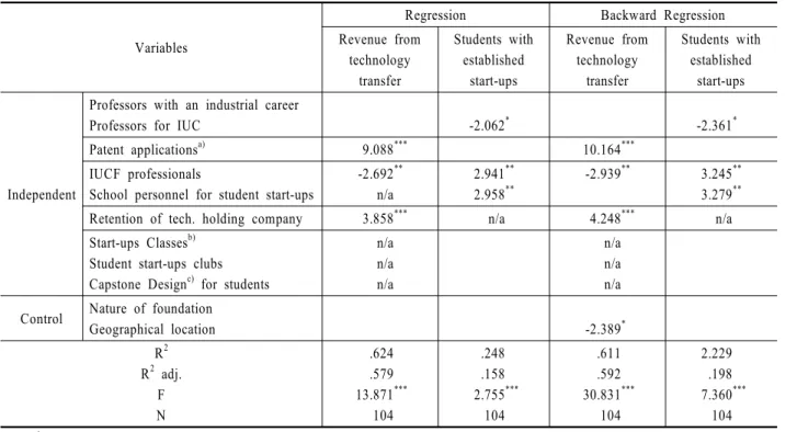 Table 7. The summary of the factors affecting on TT&amp;C and start-ups