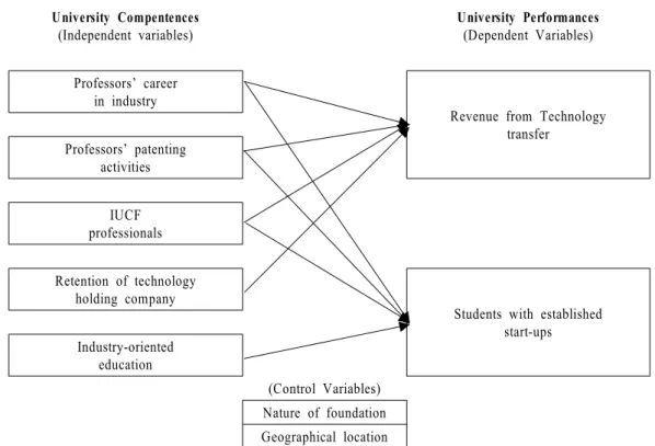 Figure 2. An analytical model of the effect of internal factors on TT&amp;C and start-ups in universities 과 변수인 기술이전 수입료를 선정하였고,  창업 성과의 대리 변수로는 교원창업자수와 학생창업자수 또는 교원창업기업 수 및 학생창업기업수 중 역시 가장 실질적 성과변수인 학생 창업자수로 선정하였다