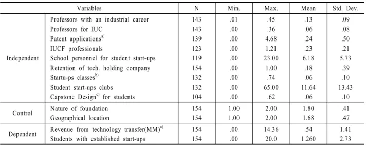 Table 2. Descriptive statistics