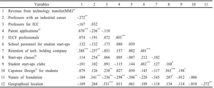 Table 3. Pearson correlation between independent variables and TT&amp;C