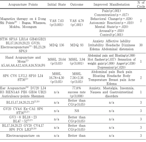 Table 1. Therapeutic Effect of Acupuncture on Premenstrual Syndrome2. 평가결과 월경전증후군의 침구치료에 대한 7편의 논문 중 자기요법(磁氣療法)에 대한 치료 1편, 일반침을 이용한 논문 5편과 수지침을 이용한 치료 1편이 있었다