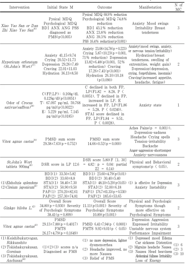 Table 4. The Effect of Herb or Herb Decoction for Premenstrual Syndrome