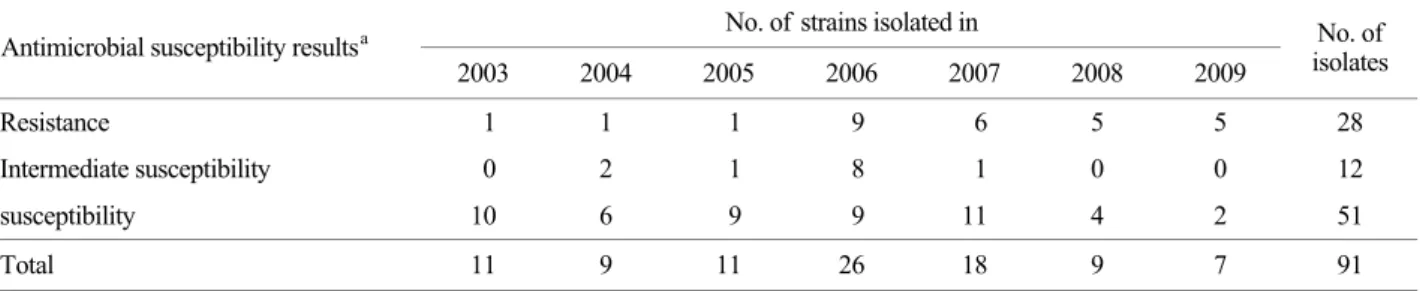 Table 1. Primers used in this study 