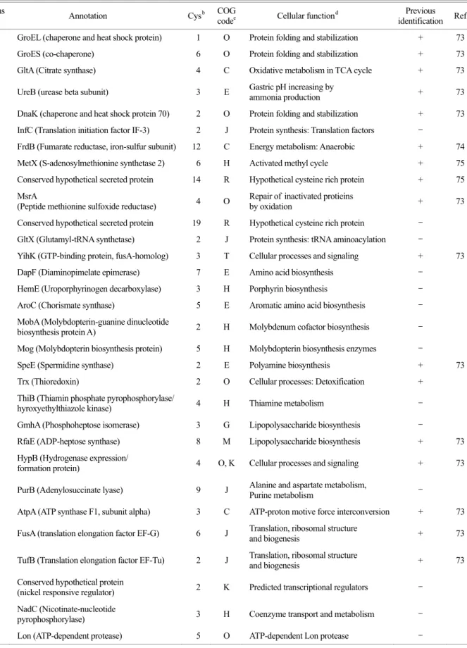 Table 1. Putative disulfide containing proteins identified by MALDI-TOF-MS Tigr locus 