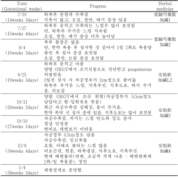 Table 2. Symptom Progress and Herbal Medicine