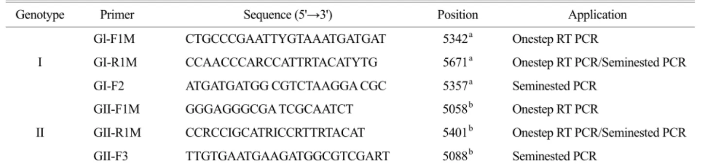 Table 1. The oligonucleotides used for the detection of  noroviruses 
