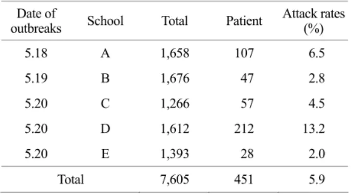 Table 3. Clinical characteristics of patients from gastroenteritis outbreak occurred in Gyeonggi in 2011 
