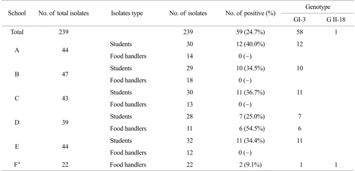 Table 5. Food items associated with increased risk of norovirus infection 