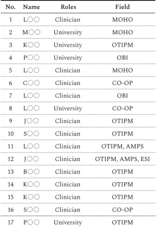 Table 1. Information of expert panel ( N =17)