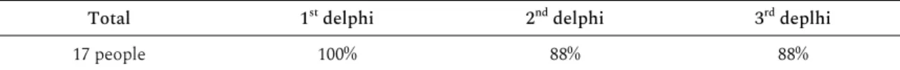 Table 2. Response rate of Delphi