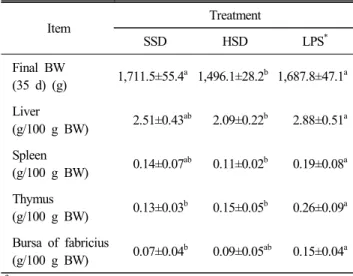 Table  2.  Effects  of  stocking  density  and  lipopolysaccharide  cha-  llenge  on  body  and  immune-related  organ  weights  in  broiler  chicks Item Treatment SSD HSD LPS * Final  BW (35  d)  (g) 1,711.5±55.4 a 1,496.1±28.2 b 1,687.8±47.1 a Liver (g/1