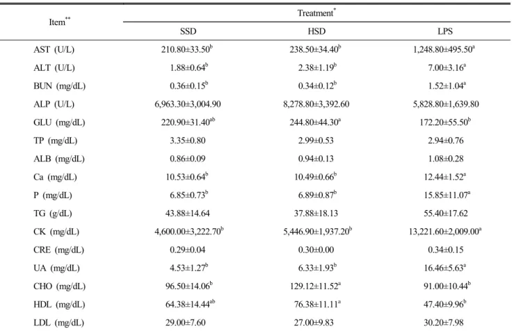 Table  3.  Effects  of  stocking  density  and  lipopolysaccharide  challenge  on  plasma  biochemical  profiles  in  broiler  chicks Item ** Treatment * SSD HSD LPS AST  (U/L)   210.80±33.50 b   238.50±34.40 b   1,248.80±495.50 a ALT  (U/L)       1.88±0.6