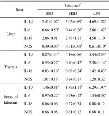 Table  4.  Semi-quantification  of  mRNA  expressions  of  pro-infla-  mmatory  cytokines  of  the  liver,  spleen,  thymus  and  bursa  of  Fabricius  in  broiler  chicks  housed  in  standard  stocking  density  (SSD),  high  stocking  density(HSD)  and 