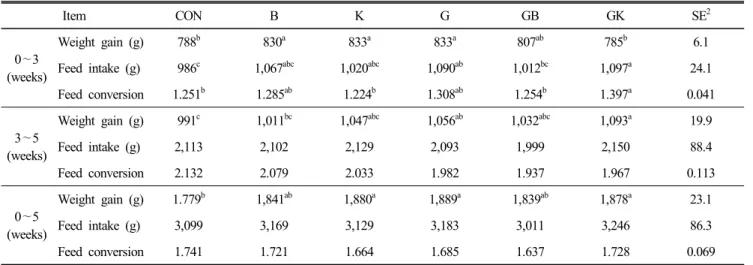 Table  2.  Effects  of  Bacillus  subtilis,  kefir  and  beta-glucan  on  growth  performance  in  broilers 1