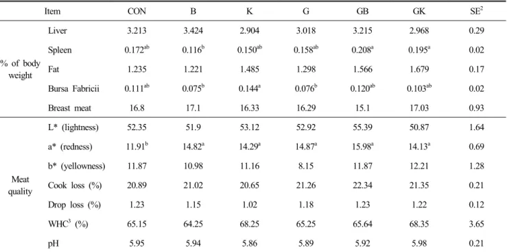 Table  4.  Effects  of  Bacillus  subtilis,  kefir  and  beta-glucan  on  relative  organ  weight  and  meat  quality  in  broilers 1