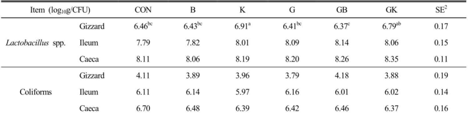 Table  5.  Effects  of  Bacillus  subtilis,  kefir  and  beta-glucan  on  microbiota  of  intestine  in  broilers 1