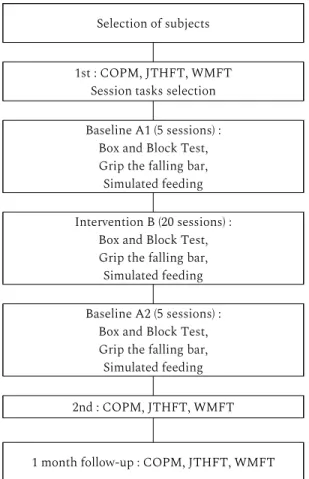 Figure 2. Change of Participant 1’s Box and Block Test