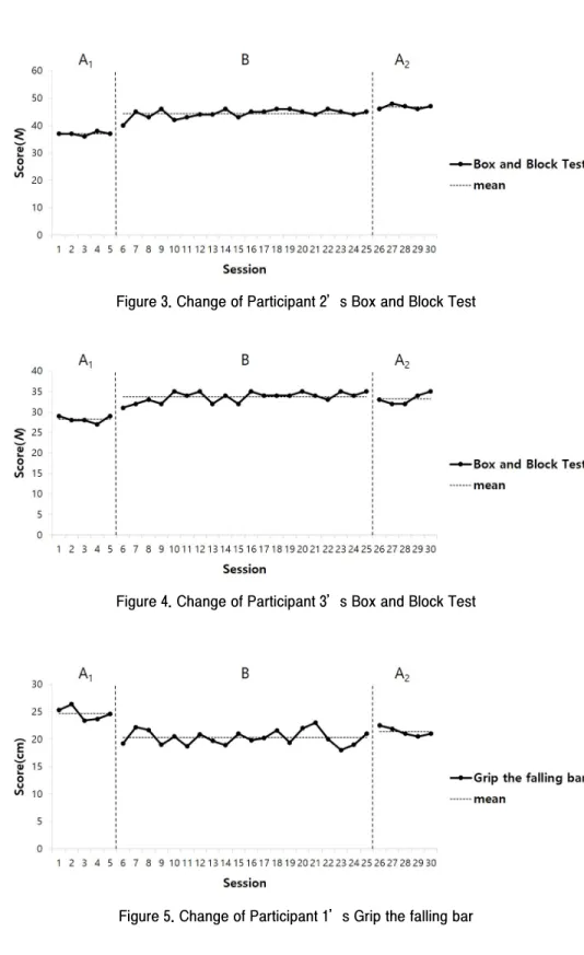 Figure 4. Change of Participant 3’s Box and Block Test