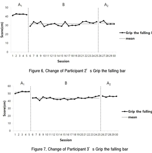 Figure 7. Change of Participant 3’s Grip the falling bar