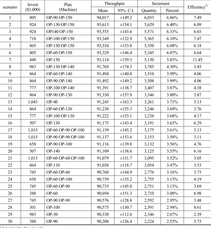 Table 7. Simulation results (all enumerations) scenario Invest ($1,000) Plan (Machine) Throughput Increment Efficiency 1) Mean 95%  C.I