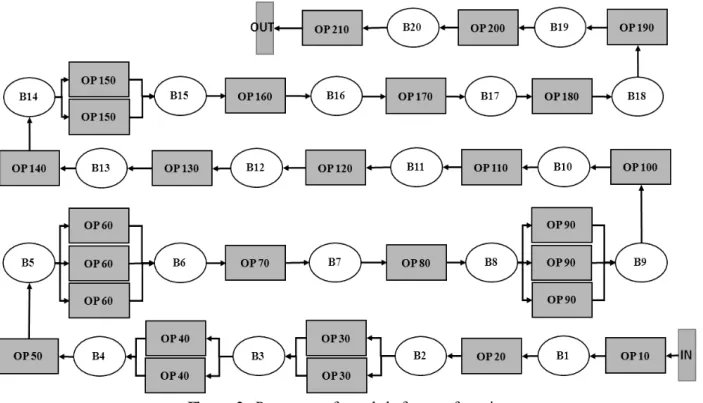 Figure 2. Processes of crankshaft manufacturing Table 1. Descriptions of operations