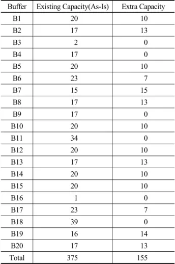 Table 2. Buffer capacity