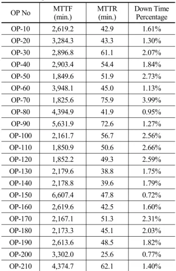 Table 4. Input data of tool changes (OP-90)