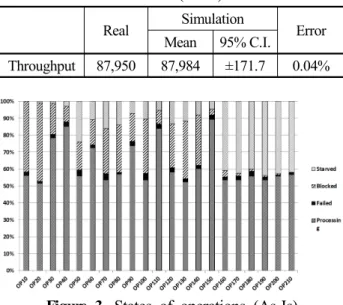Table 5. Simulation result (As-Is) Real Simulation